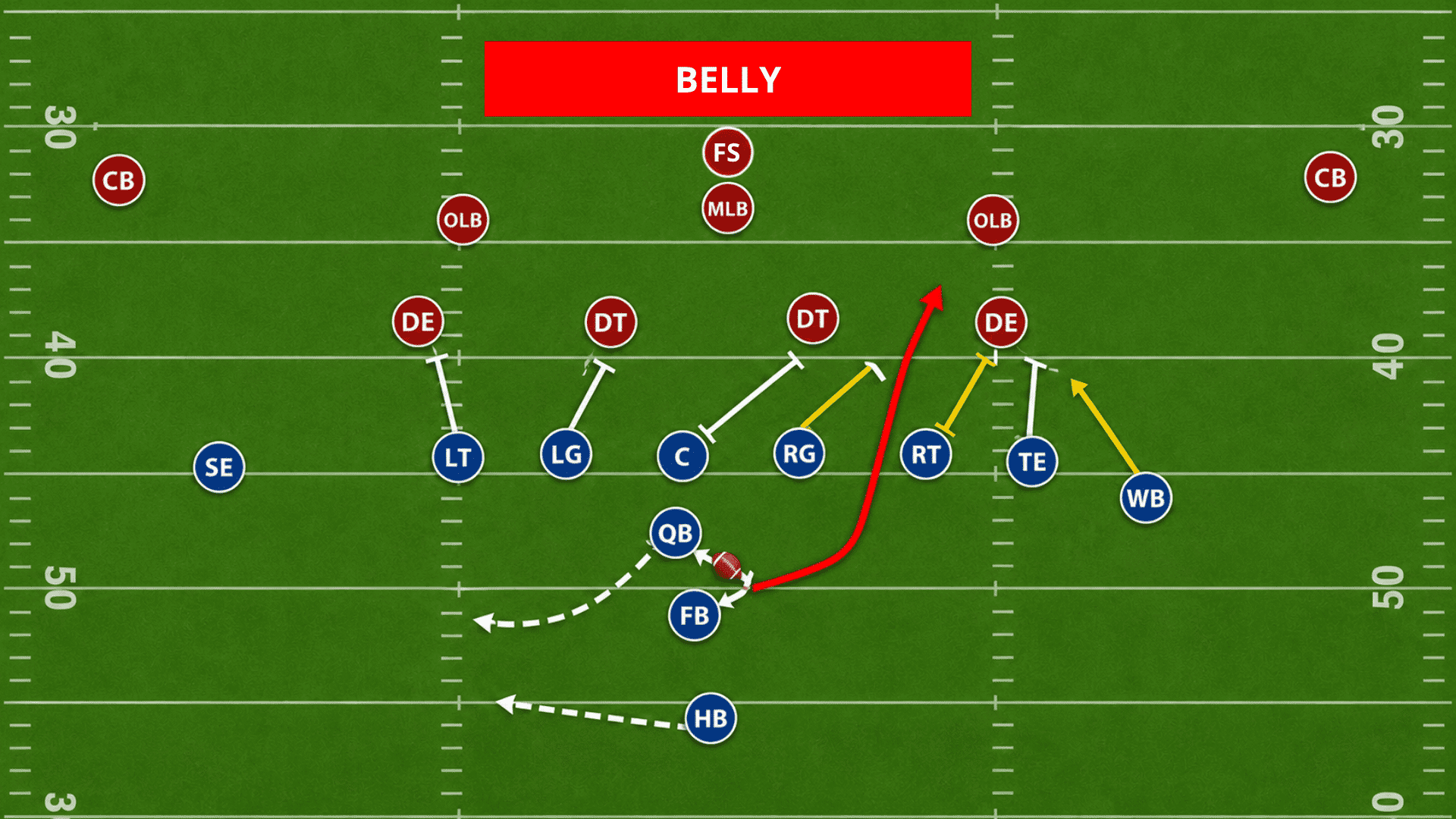 youth wing t belly play diagram with fullback hitting the off tackle lane behind blocks