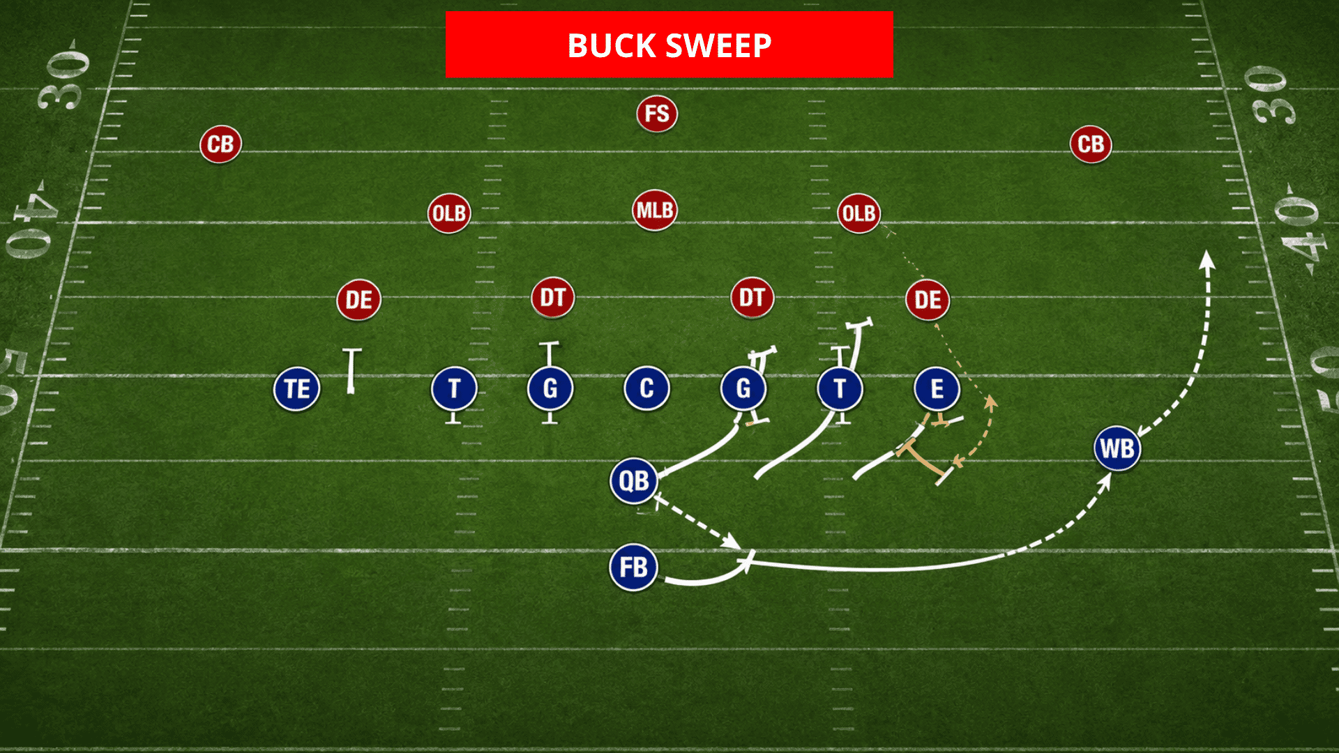 youth wing t buck sweep diagram with two pulling guards leading the run to the right
