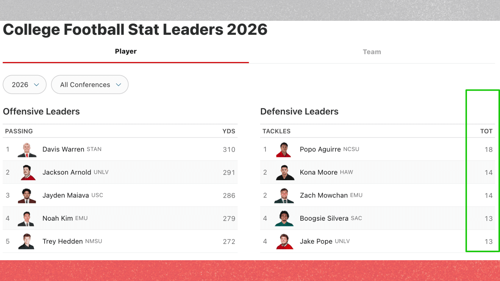 college football stat leaders table showing offensive and defensive players with tot tackles