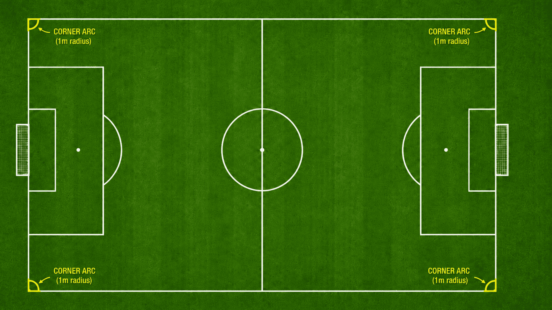 `full seven versus seven soccer field showing a highlighted corner arc with a one yard radius measurement