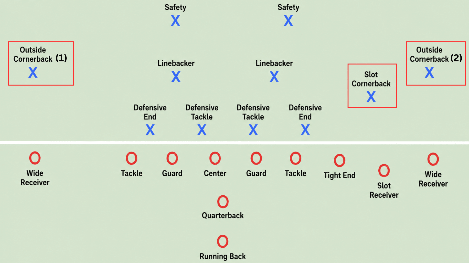 defensive formation showing cornerbacks aligned