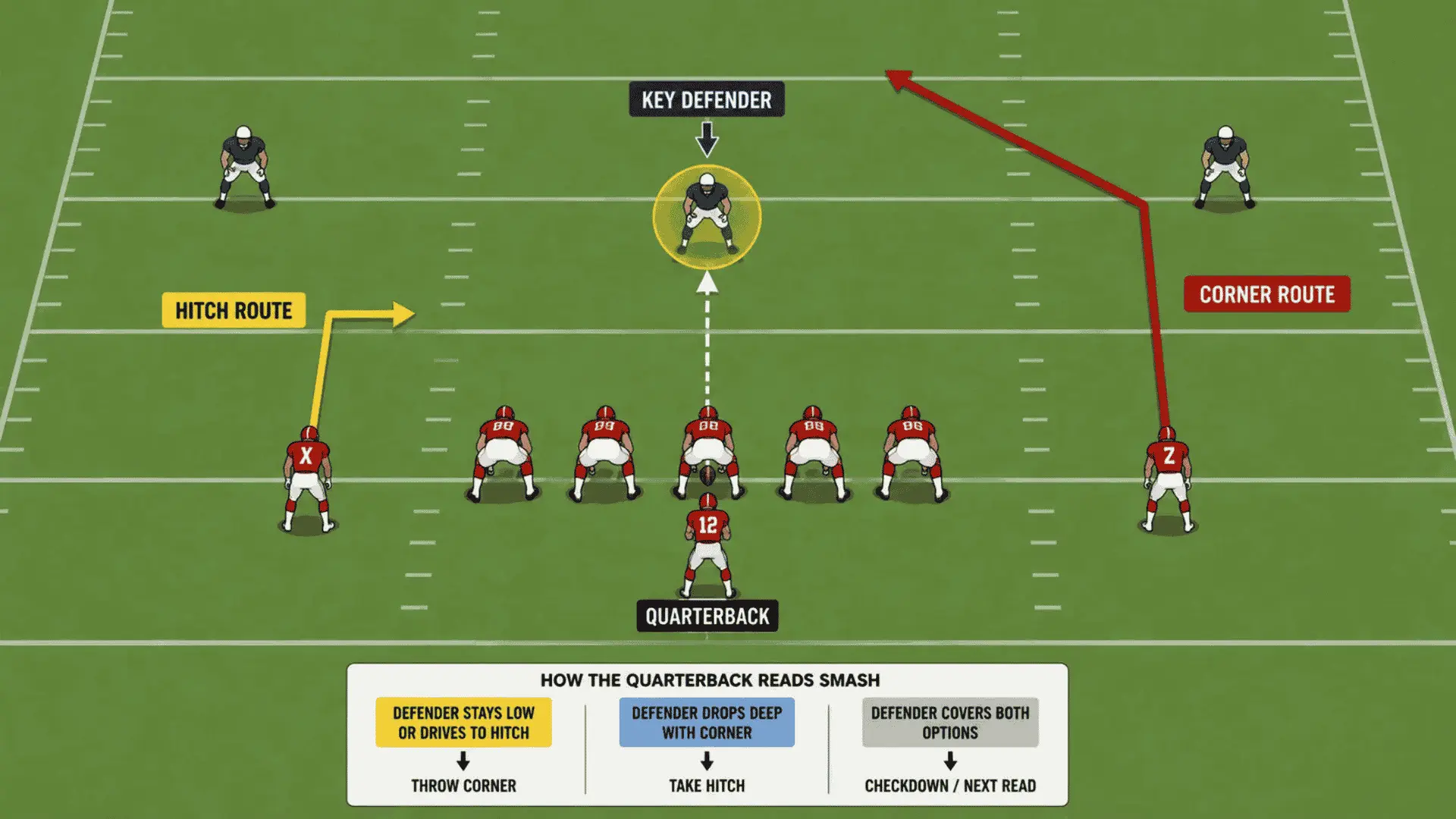 diagram showing how quarterback reads smash by keying the defender to decide between hitch and corner routes
