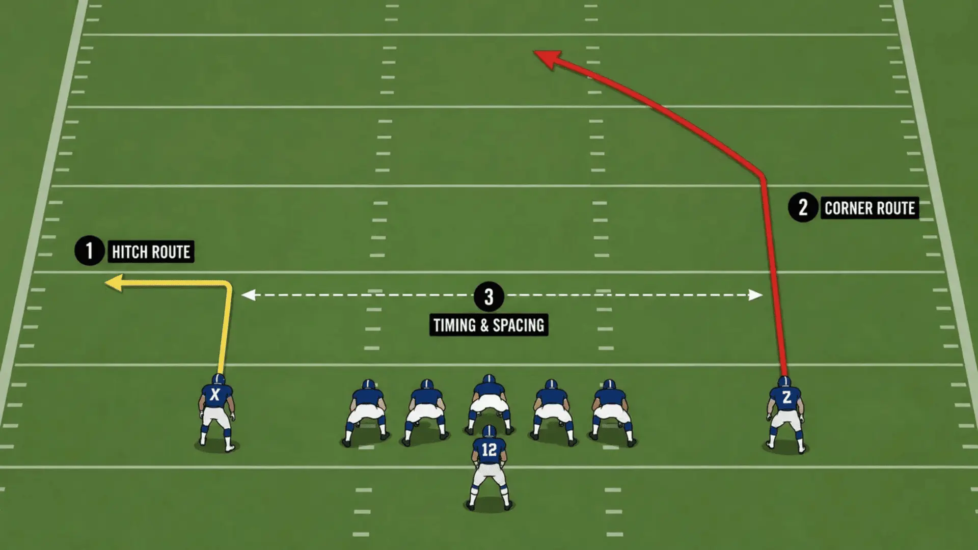 diagram showing how smash route combination works with hitch and corner routes stretching the cornerback high and low