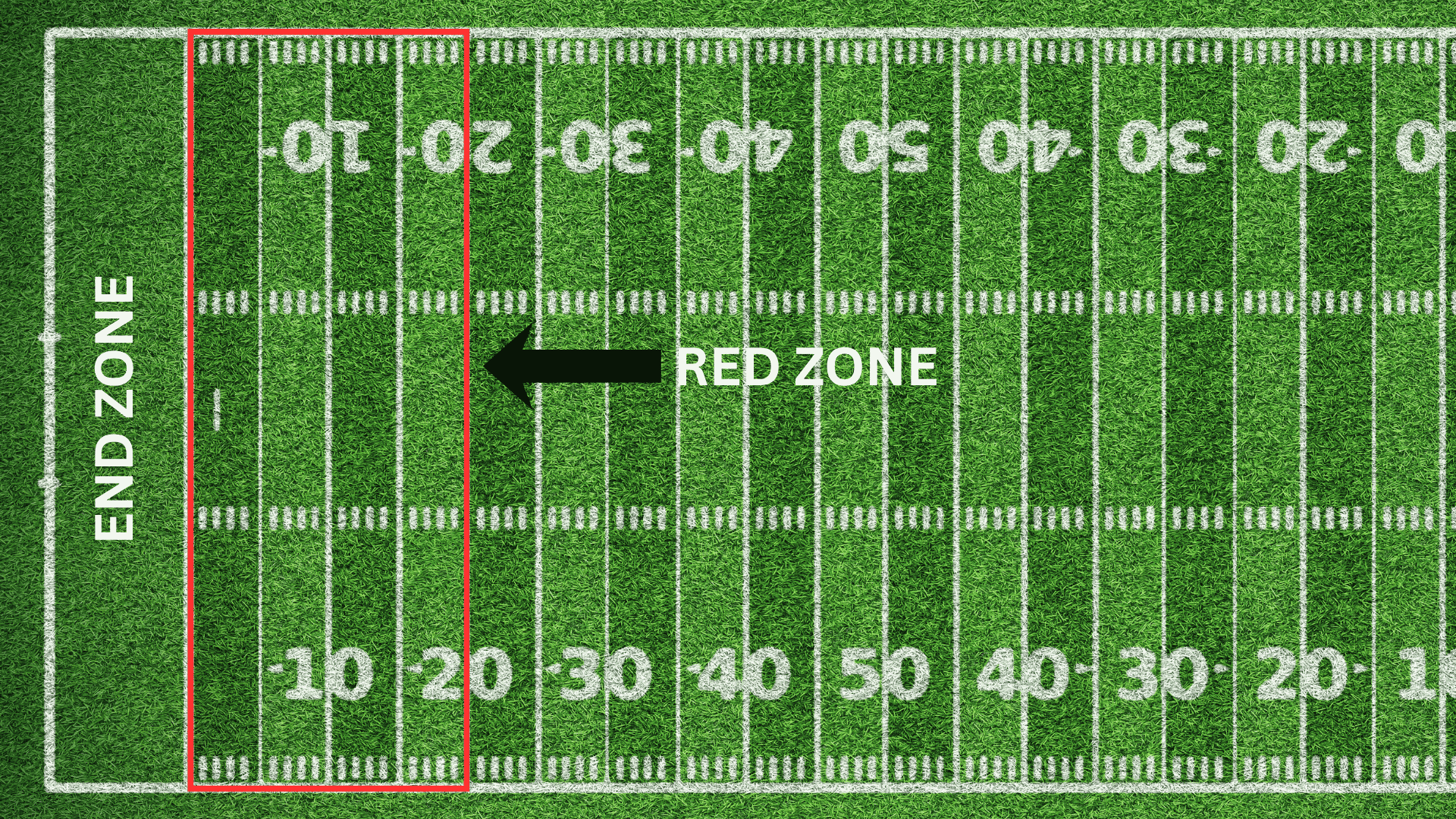 football field diagram showing the red zone highlighted from the goal line to the twenty yard line