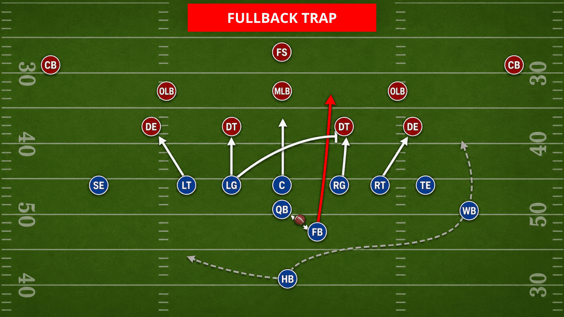 youth wing t fullback trap diagram showing quick inside handoff and guard trap block