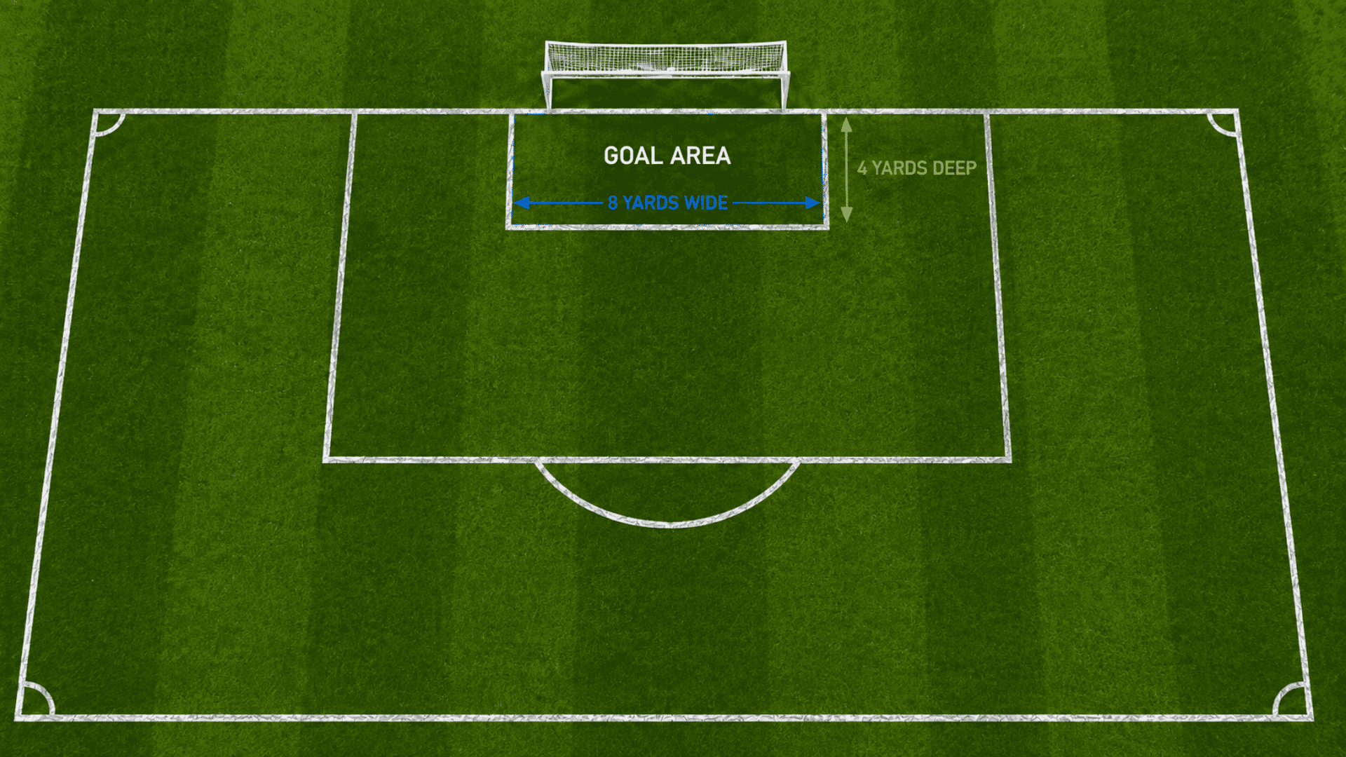 soccer goal area dimensions showing a box eight yards wide and four yards deep directly in front of the goal