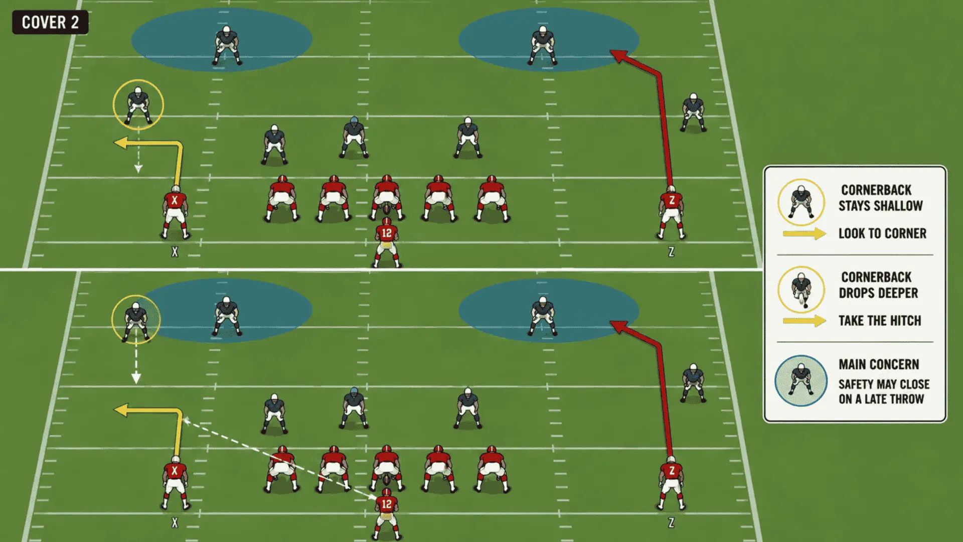how smash works against cover 2 by attacking the cornerback with hitch and corner route options