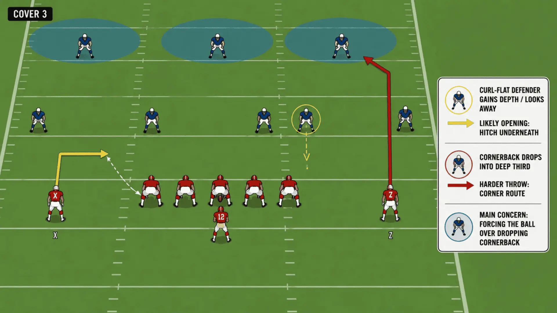 how smash works against cover 3 by stressing the deep third defender with a harder corner throw