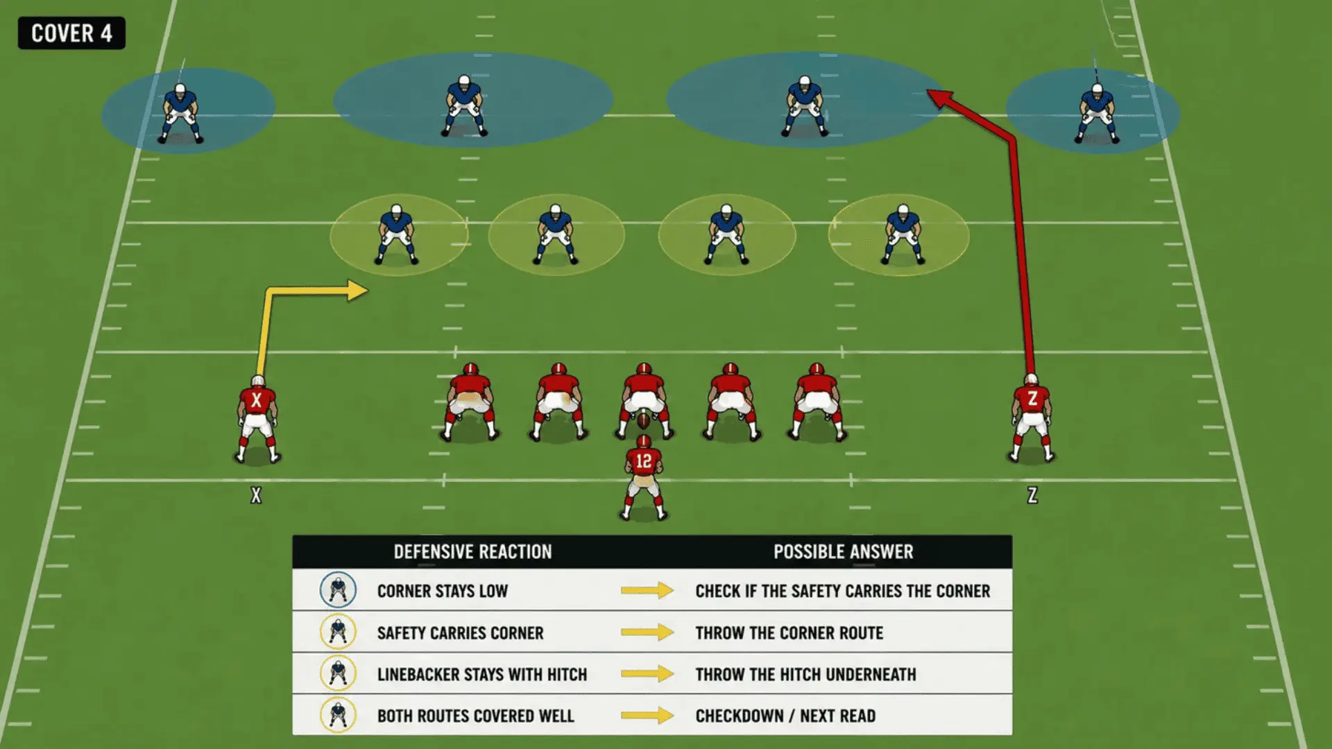 how smash works against cover 4 by reading how the safety and corner split the two routes