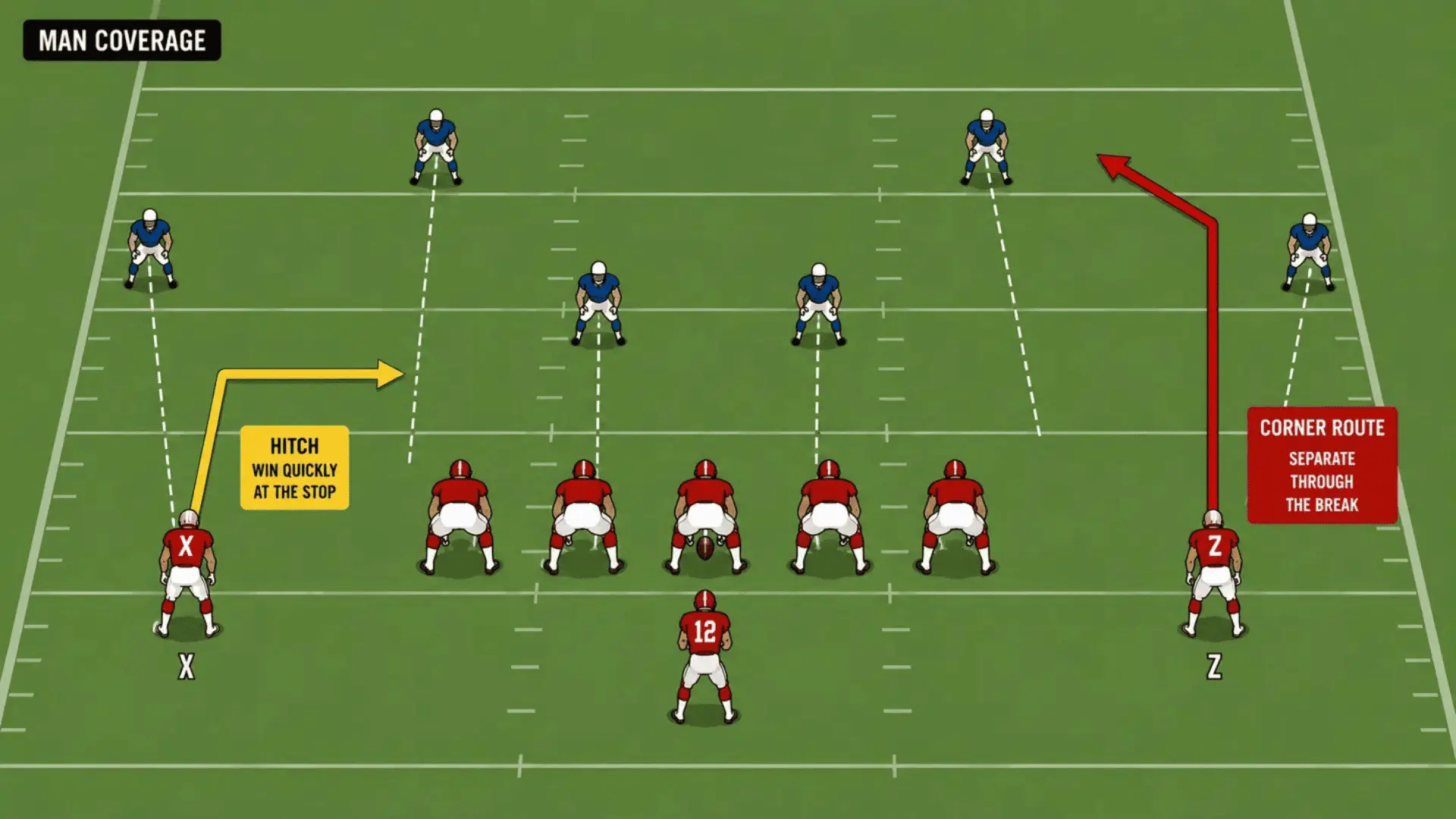 how smash works against man coverage using quick separation on the hitch and corner routes