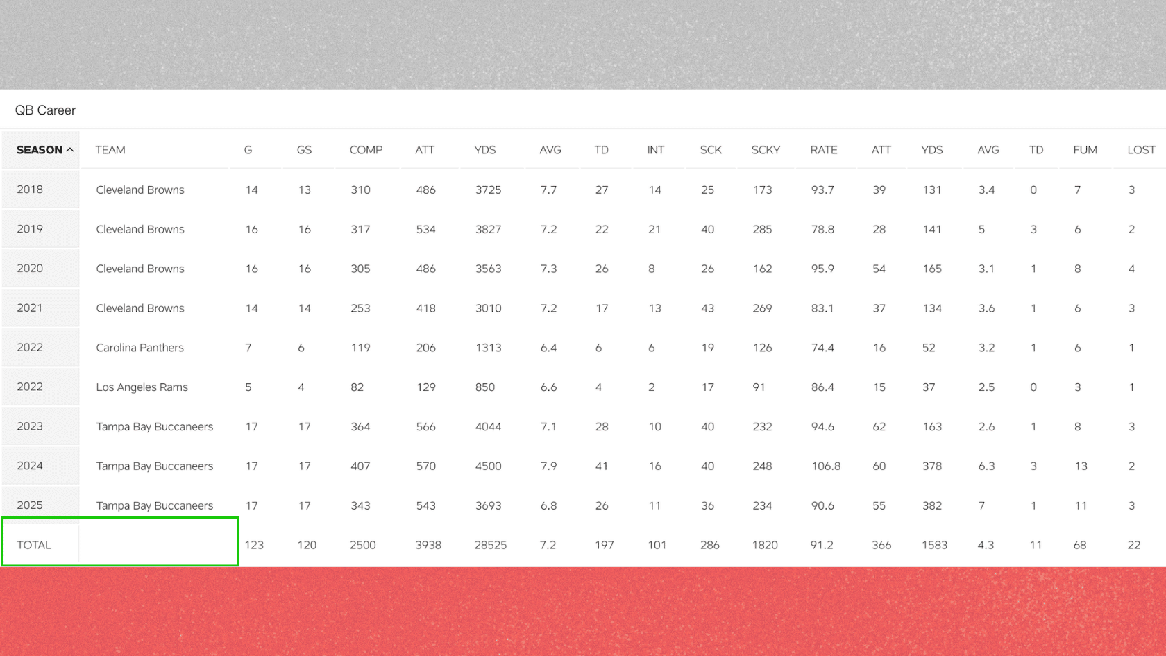 quarterback career season statistics table showing yearly passing rushing and total career figures