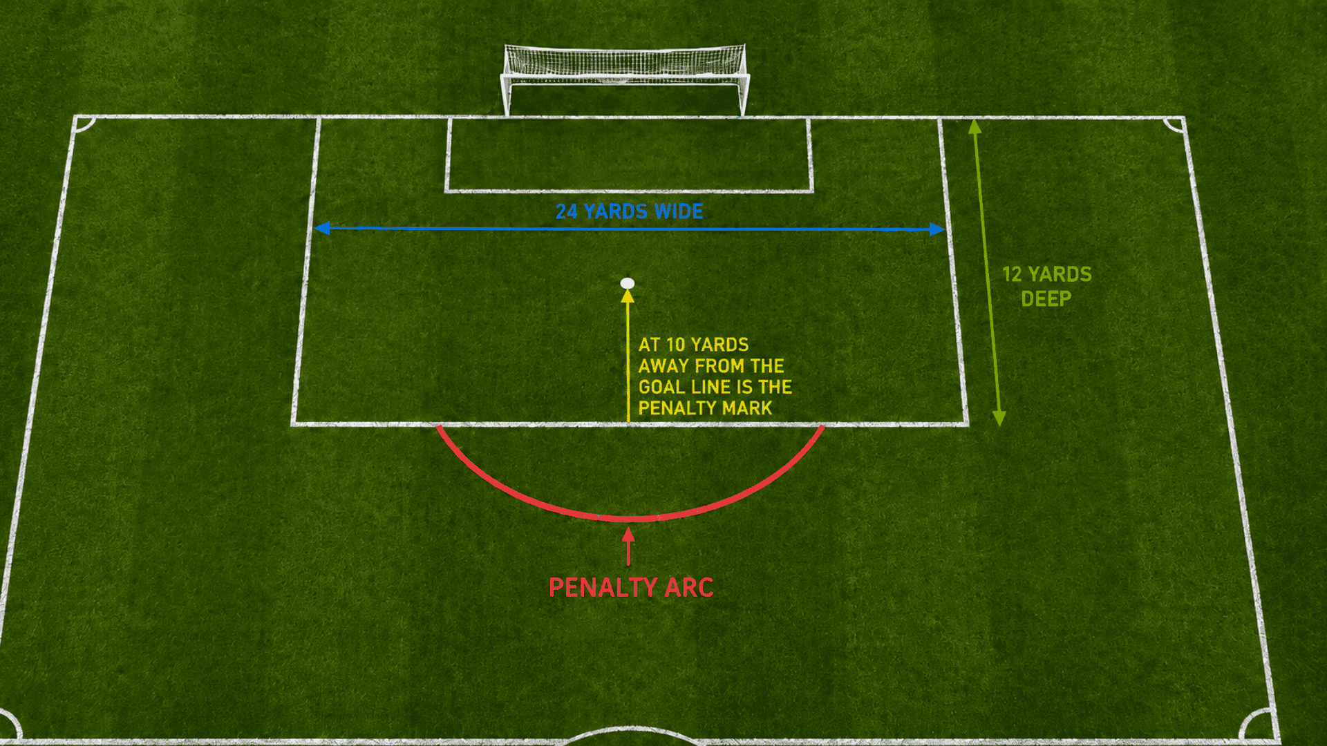 seven v seven soccer penalty area showing twenty four yard width twelve yard depth penalty mark and highlighted penalty arc