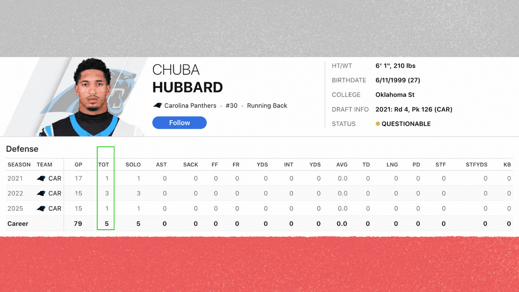chuba hubbard player profile showing defensive stats with tot solo ast and career totals