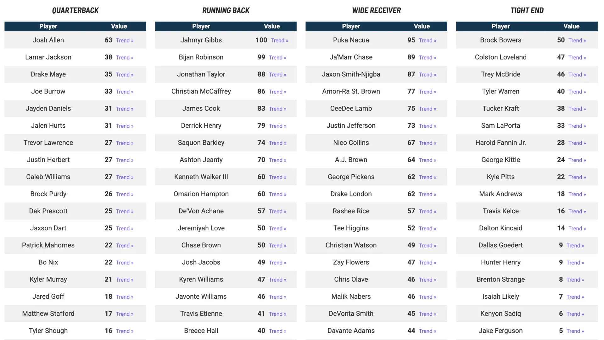 fantasy football value chart ranking quarterbacks running backs wide receivers and tight ends