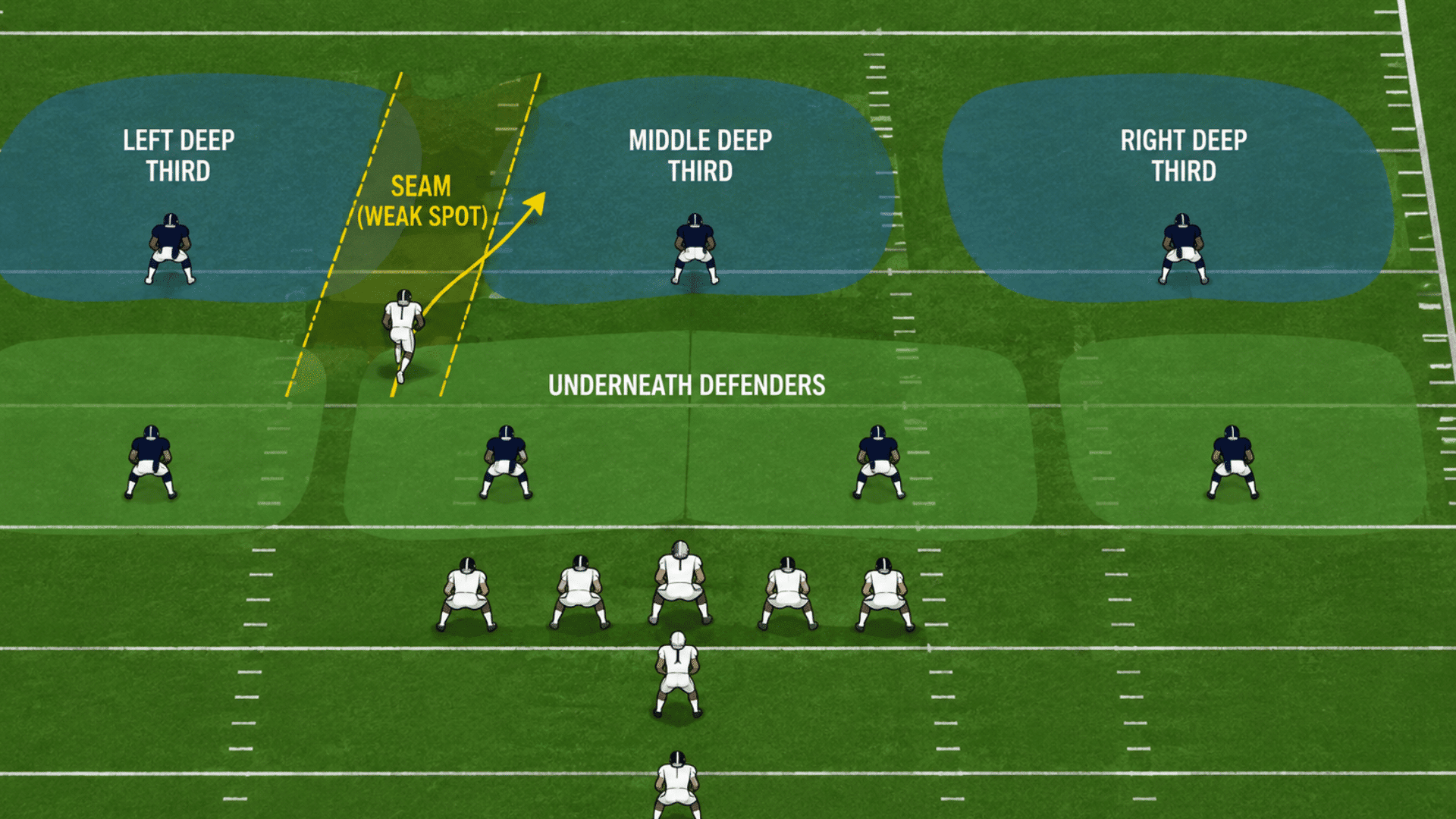 cover three defense diagram showing a receiver attacking the seam between the cornerback and safety