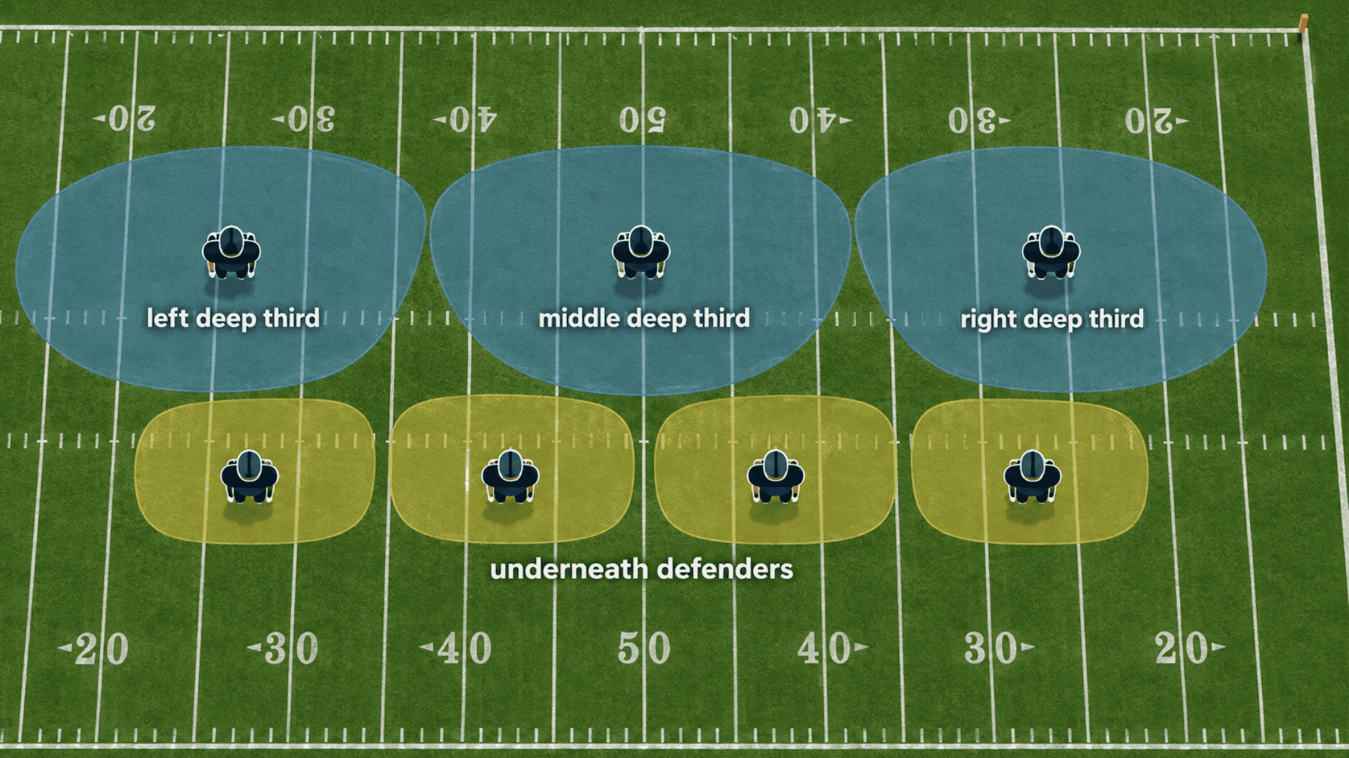 cover three defense diagram showing three deep zones and four underneath defenders across the football field